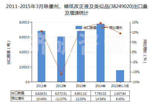 2011-2015年3月除墨劑、蠟紙改正液及類似品(38249020)出口量及增速統(tǒng)計